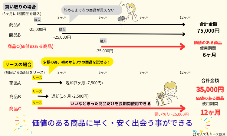 リースのメリット 1