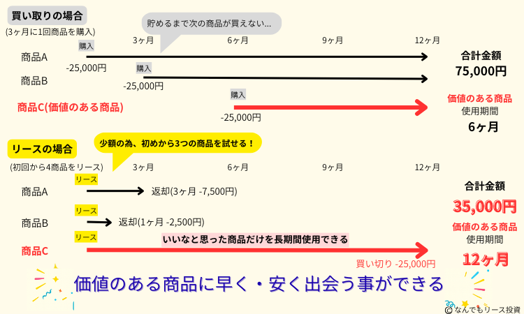 リースの価値 図 1